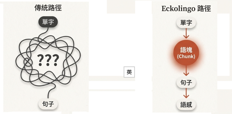 傳統路徑 vs Eckolingo 路徑