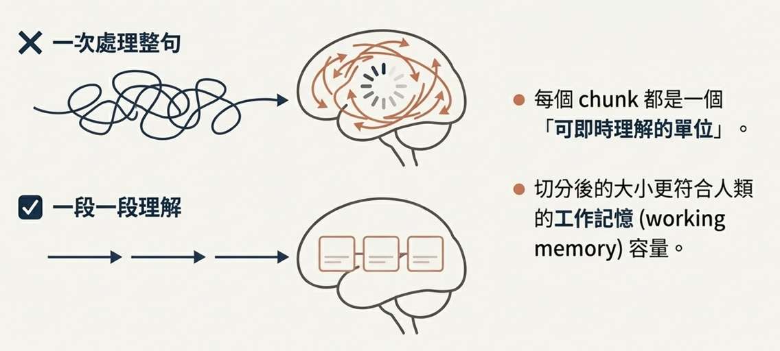 降低認知負擔示意