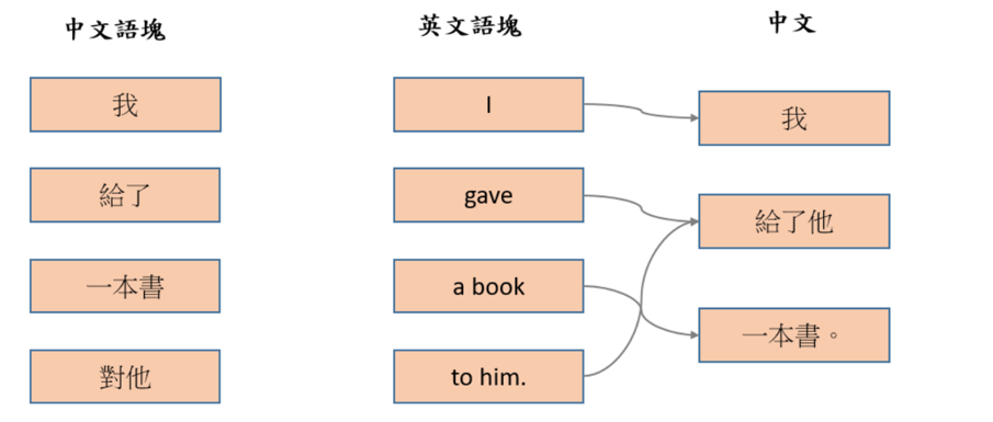 語塊是流動的視覺化文法