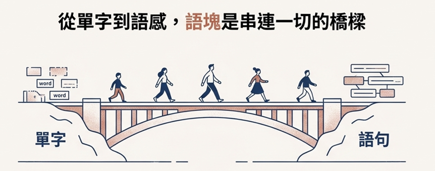 結尾：語塊是橋樑