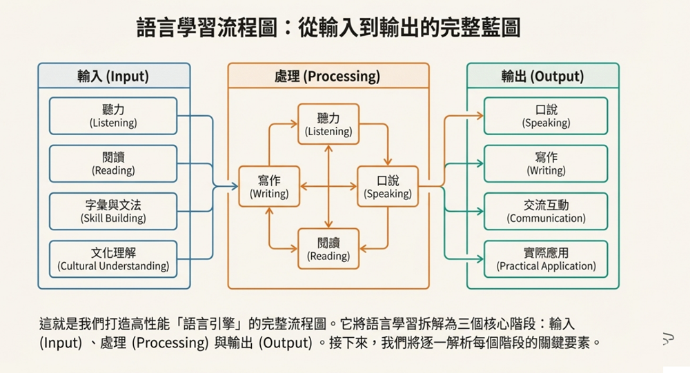 From Input to Output