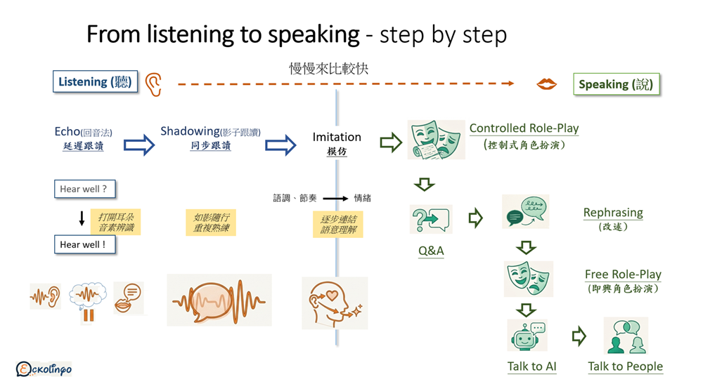 From listening to speaking